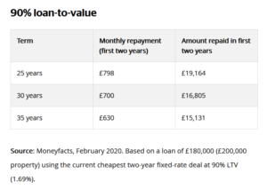 table illustrating 90% LTV savings