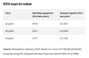 table illustrating 95% LTV savings